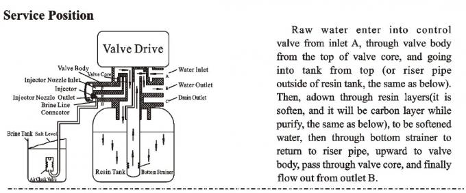 извлеките умягчитель воды твердости автоматические/фильтр масштаба